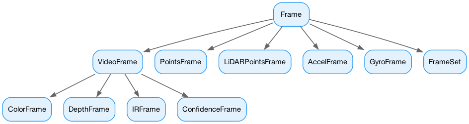 digraph FrameHierarchy {
   rankdir=TB;
   bgcolor=transparent;
   node [shape=box, style="filled,rounded", fillcolor="#e3f2fd", color="#2196f3", fontname="Helvetica Neue, Helvetica, Arial, sans-serif", fontsize=11];
   edge [color="#666666", arrowsize=0.8, penwidth=1.2];

   Frame [label="Frame"];
   VideoFrame [label="VideoFrame"];
   ColorFrame [label="ColorFrame"];
   DepthFrame [label="DepthFrame"];
   IRFrame [label="IRFrame"];
   ConfidenceFrame [label="ConfidenceFrame"];
   PointsFrame [label="PointsFrame"];
   LiDARPointsFrame [label="LiDARPointsFrame"];
   AccelFrame [label="AccelFrame"];
   GyroFrame [label="GyroFrame"];
   FrameSet [label="FrameSet"];

   Frame -> VideoFrame;
   Frame -> PointsFrame;
   Frame -> LiDARPointsFrame;
   Frame -> AccelFrame;
   Frame -> GyroFrame;
   Frame -> FrameSet;
   VideoFrame -> ColorFrame;
   VideoFrame -> DepthFrame;
   VideoFrame -> IRFrame;
   VideoFrame -> ConfidenceFrame;
}
