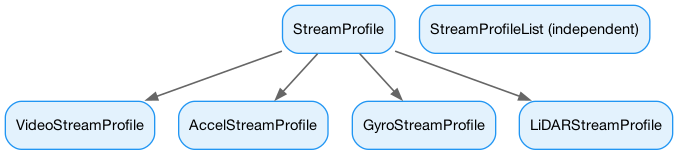 digraph StreamProfileHierarchy {
   rankdir=TB;
   bgcolor=transparent;
   node [shape=box, style="filled,rounded", fillcolor="#e3f2fd", color="#2196f3", fontname="Helvetica Neue, Helvetica, Arial, sans-serif", fontsize=11];
   edge [color="#666666", arrowsize=0.8, penwidth=1.2];

   StreamProfile [label="StreamProfile"];
   VideoStreamProfile [label="VideoStreamProfile"];
   AccelStreamProfile [label="AccelStreamProfile"];
   GyroStreamProfile [label="GyroStreamProfile"];
   LiDARStreamProfile [label="LiDARStreamProfile"];
   StreamProfileList [label="StreamProfileList (independent)"];

   StreamProfile -> VideoStreamProfile;
   StreamProfile -> AccelStreamProfile;
   StreamProfile -> GyroStreamProfile;
   StreamProfile -> LiDARStreamProfile;
}